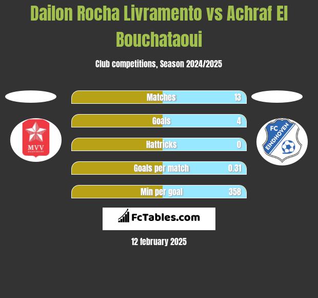 Dailon Rocha Livramento vs Achraf El Bouchataoui h2h player stats