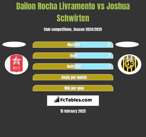 Dailon Rocha Livramento vs Joshua Schwirten h2h player stats