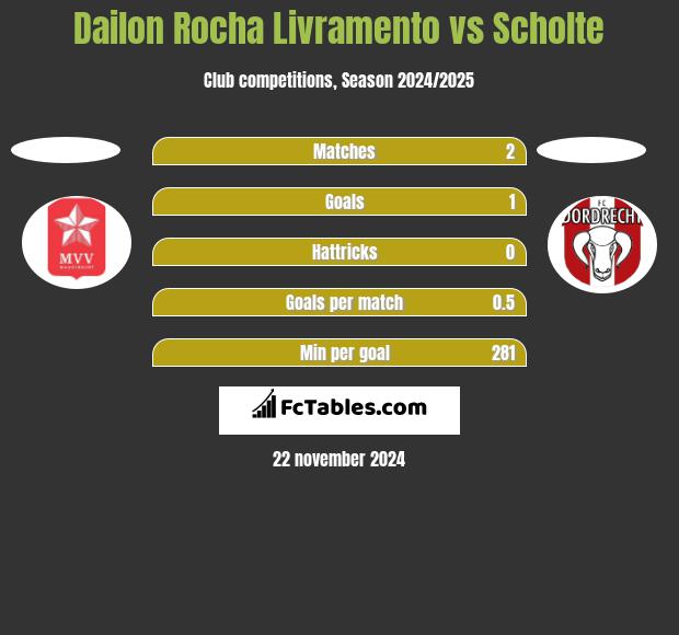 Dailon Rocha Livramento vs Scholte h2h player stats