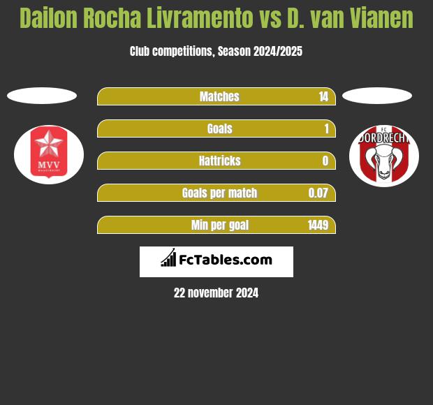 Dailon Rocha Livramento vs D. van Vianen h2h player stats