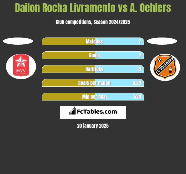 Dailon Rocha Livramento vs A. Oehlers h2h player stats