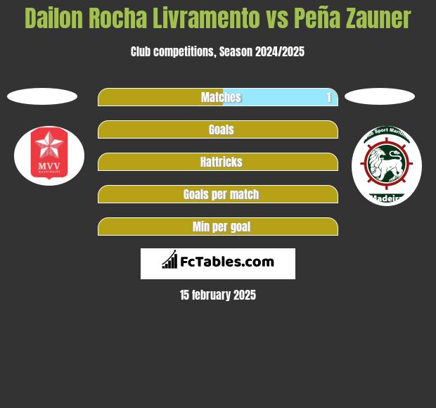 Dailon Rocha Livramento vs Peña Zauner h2h player stats