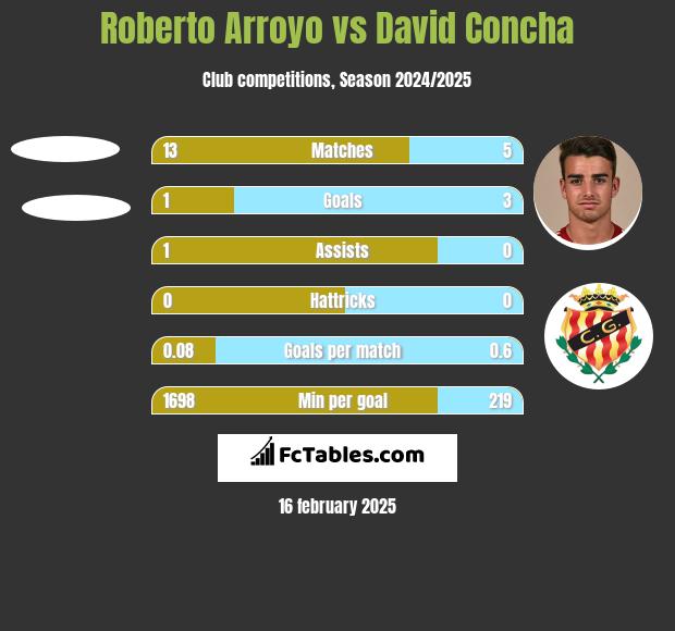 Roberto Arroyo vs David Concha h2h player stats