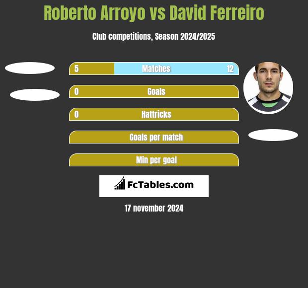 Roberto Arroyo vs David Ferreiro h2h player stats