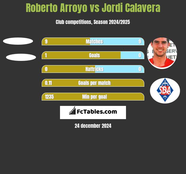 Roberto Arroyo vs Jordi Calavera h2h player stats