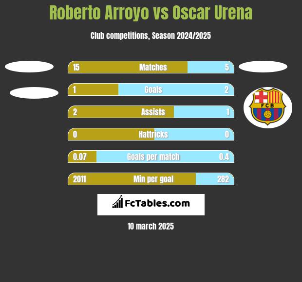 Roberto Arroyo vs Oscar Urena h2h player stats