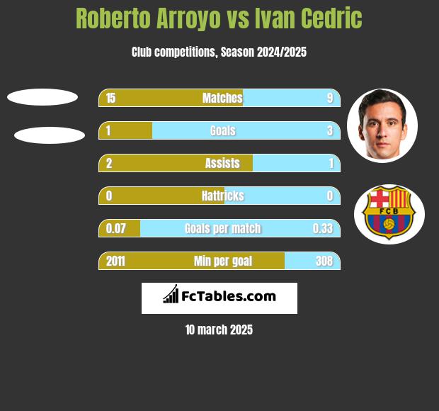 Roberto Arroyo vs Ivan Cedric h2h player stats