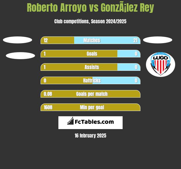 Roberto Arroyo vs GonzÃ¡lez Rey h2h player stats