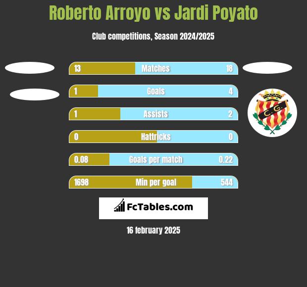 Roberto Arroyo vs Jardi Poyato h2h player stats