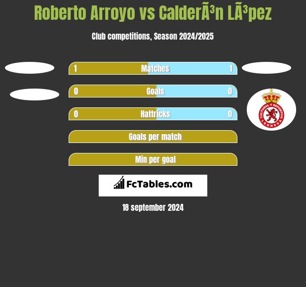 Roberto Arroyo vs CalderÃ³n LÃ³pez h2h player stats