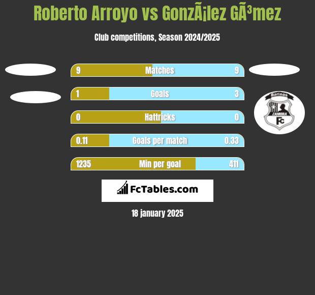 Roberto Arroyo vs GonzÃ¡lez GÃ³mez h2h player stats