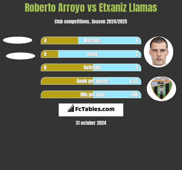 Roberto Arroyo vs Etxaniz Llamas h2h player stats