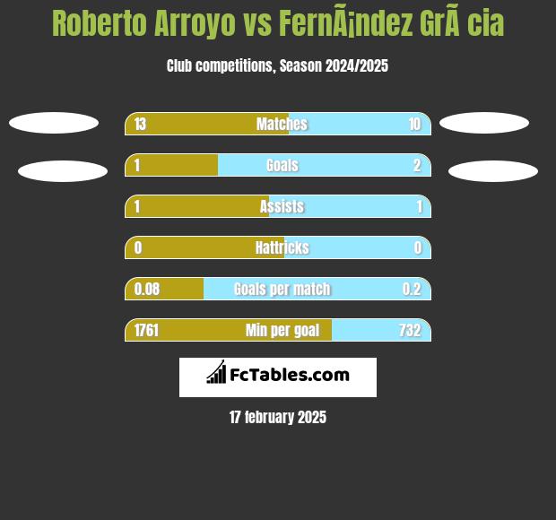 Roberto Arroyo vs FernÃ¡ndez GrÃ cia h2h player stats