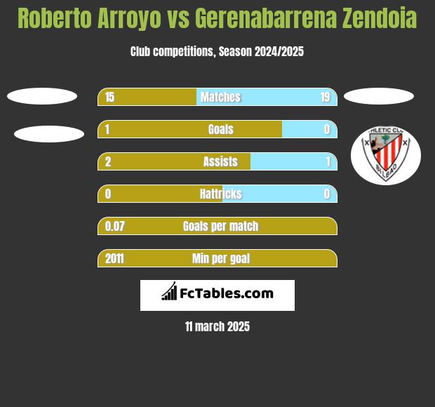 Roberto Arroyo vs Gerenabarrena Zendoia h2h player stats