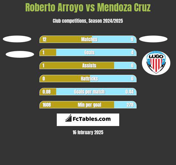 Roberto Arroyo vs Mendoza Cruz h2h player stats