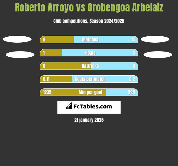 Roberto Arroyo vs Orobengoa Arbelaiz h2h player stats