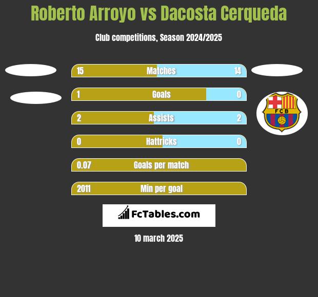 Roberto Arroyo vs Dacosta Cerqueda h2h player stats