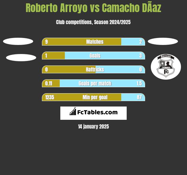 Roberto Arroyo vs Camacho DÃ­az h2h player stats