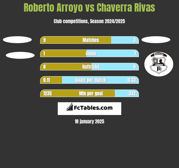 Roberto Arroyo vs Chaverra Rivas h2h player stats