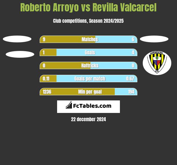 Roberto Arroyo vs Revilla Valcarcel h2h player stats