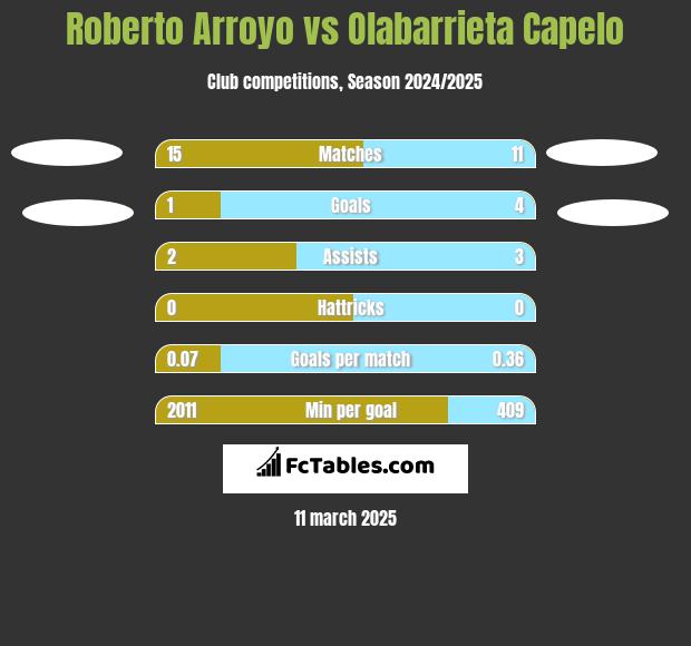 Roberto Arroyo vs Olabarrieta Capelo h2h player stats