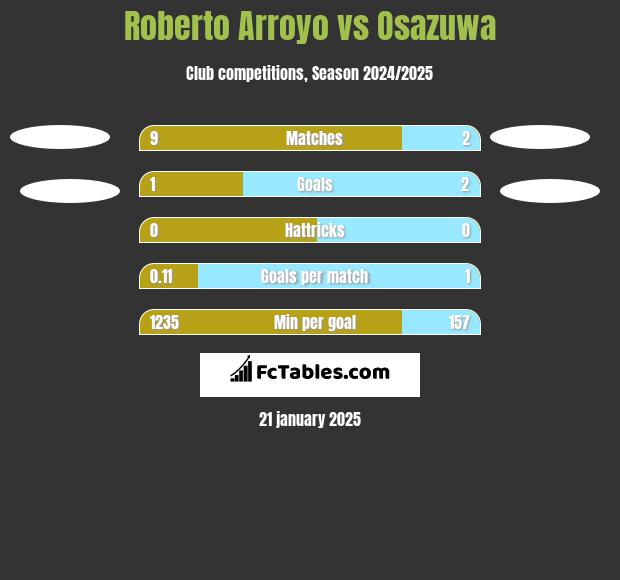 Roberto Arroyo vs Osazuwa h2h player stats