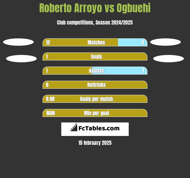 Roberto Arroyo vs Ogbuehi h2h player stats