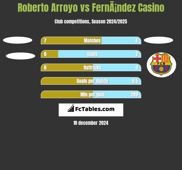 Roberto Arroyo vs FernÃ¡ndez Casino h2h player stats