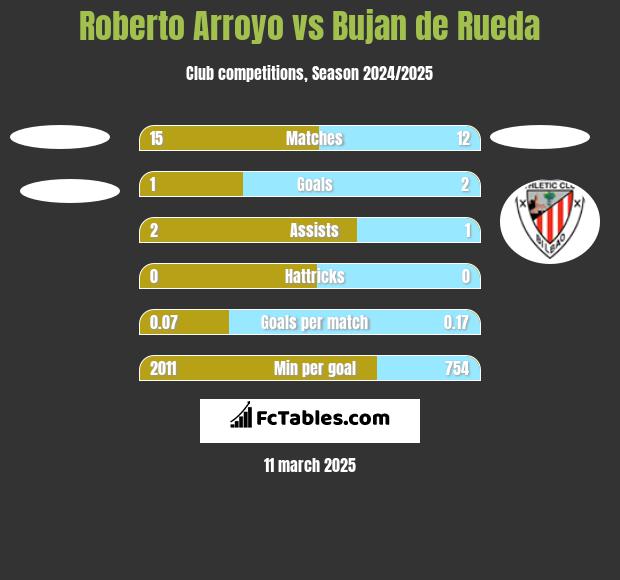 Roberto Arroyo vs Bujan de Rueda h2h player stats