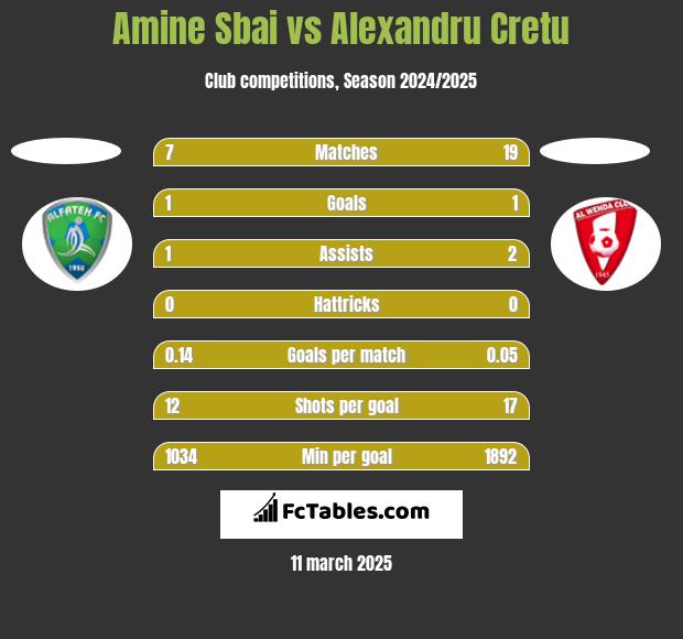 Amine Sbai vs Alexandru Cretu h2h player stats