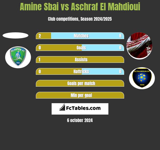 Amine Sbai vs Aschraf El Mahdioui h2h player stats