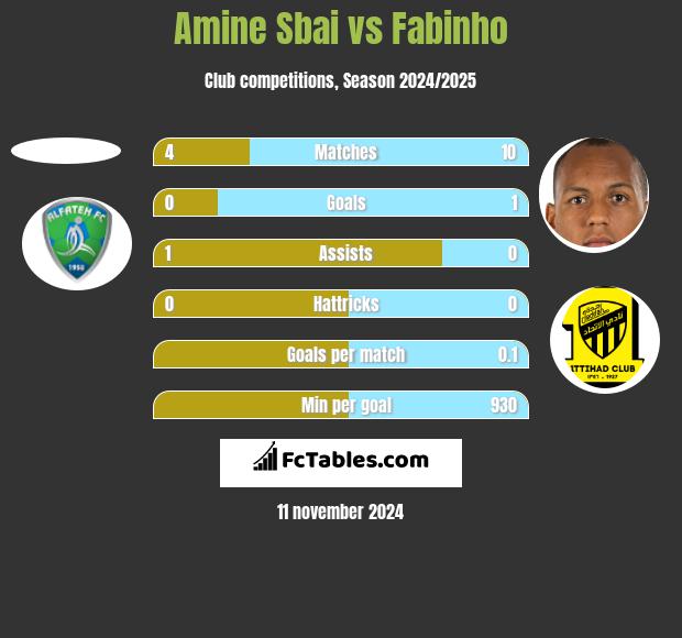 Amine Sbai vs Fabinho h2h player stats