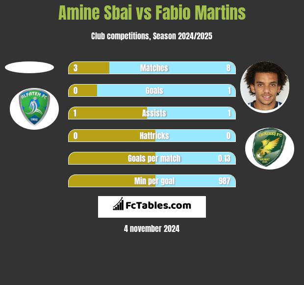 Amine Sbai vs Fabio Martins h2h player stats