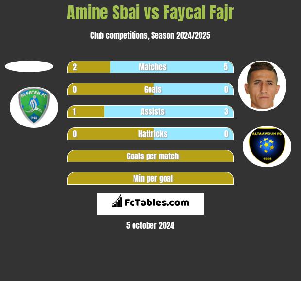 Amine Sbai vs Faycal Fajr h2h player stats