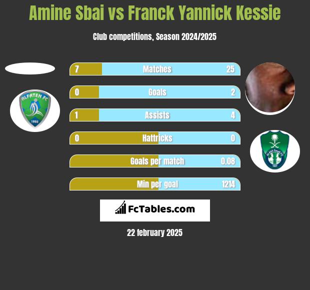 Amine Sbai vs Franck Yannick Kessie h2h player stats