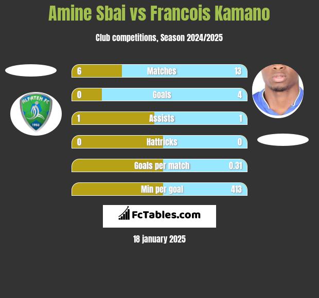 Amine Sbai vs Francois Kamano h2h player stats