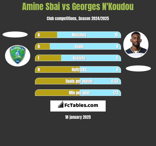 Amine Sbai vs Georges N'Koudou h2h player stats