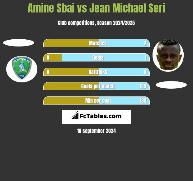 Amine Sbai vs Jean Michael Seri h2h player stats