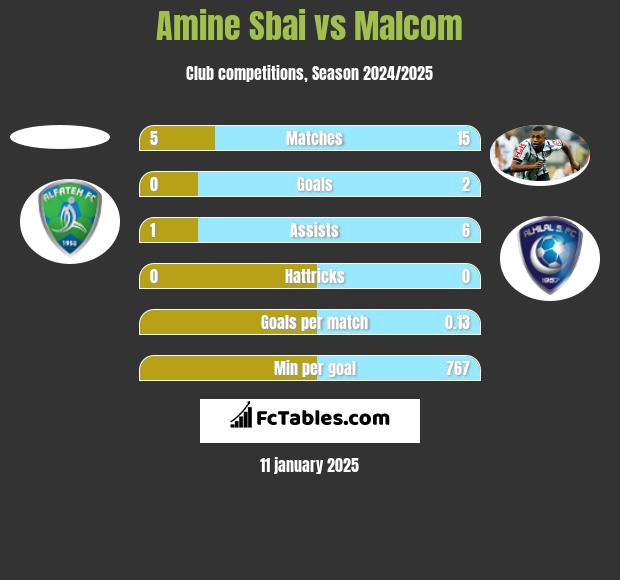 Amine Sbai vs Malcom h2h player stats