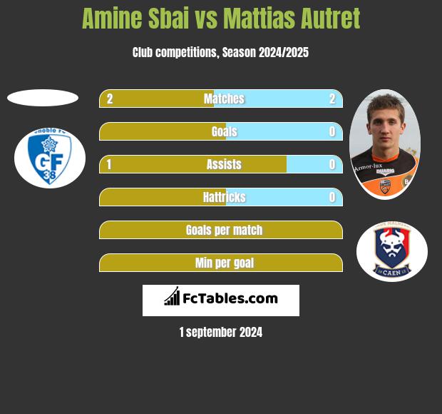 Amine Sbai vs Mattias Autret h2h player stats