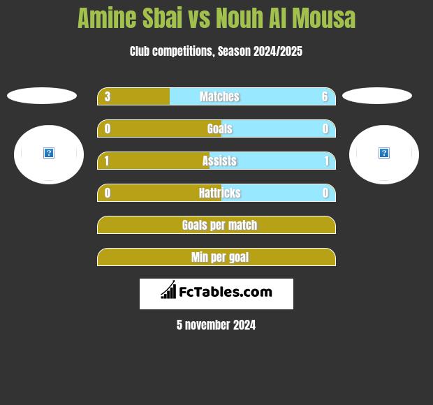 Amine Sbai vs Nouh Al Mousa h2h player stats