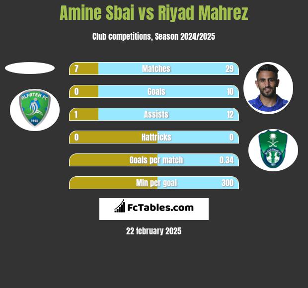 Amine Sbai vs Riyad Mahrez h2h player stats