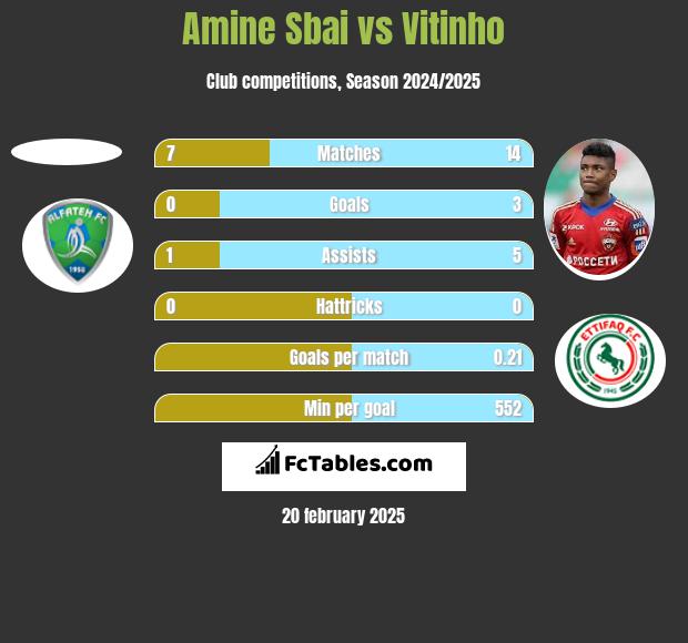 Amine Sbai vs Vitinho h2h player stats