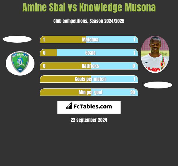 Amine Sbai vs Knowledge Musona h2h player stats