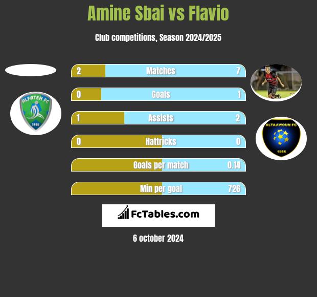 Amine Sbai vs Flavio h2h player stats