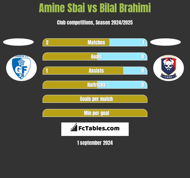 Amine Sbai vs Bilal Brahimi h2h player stats