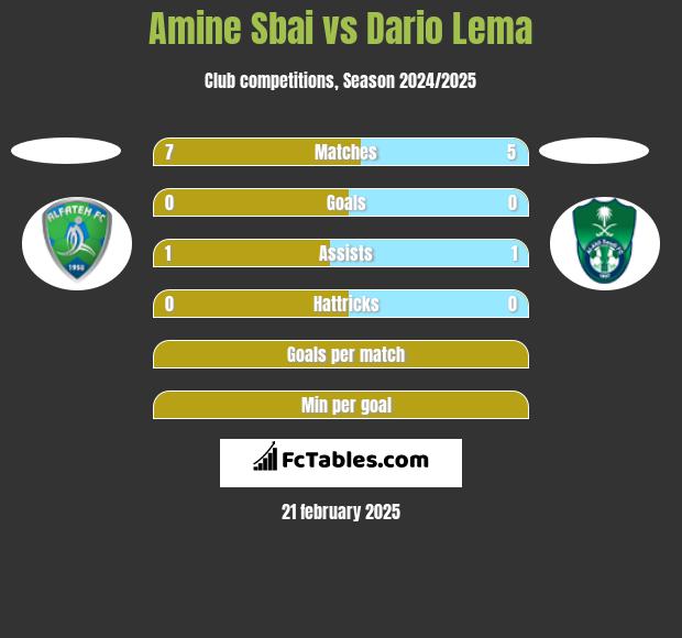 Amine Sbai vs Dario Lema h2h player stats