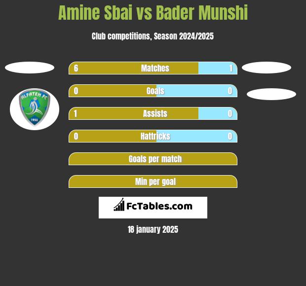 Amine Sbai vs Bader Munshi h2h player stats