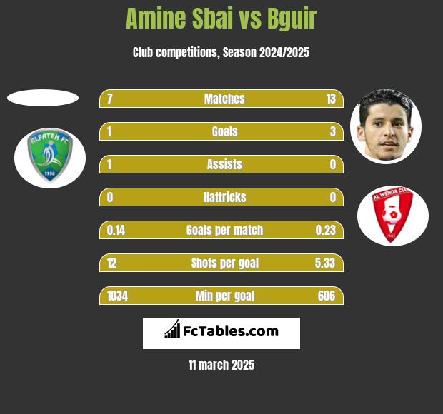 Amine Sbai vs Bguir h2h player stats