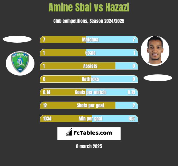 Amine Sbai vs Hazazi h2h player stats